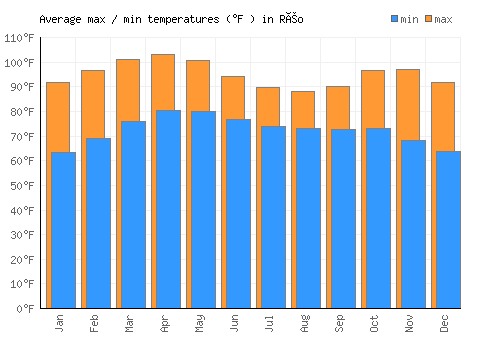 Réo average minimum / maximum temperatures (Fahrenheit)
