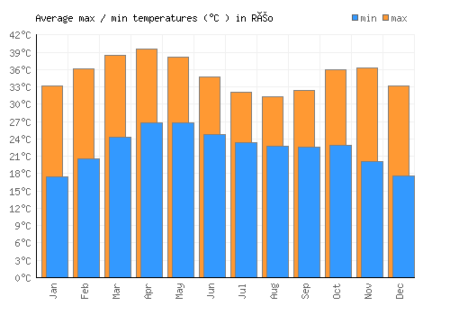 Réo average minimum / maximum temperatures (Celsius)