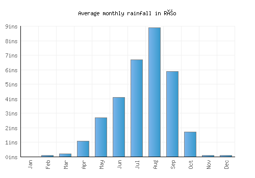 Réo monthly rainfall chart (inches)