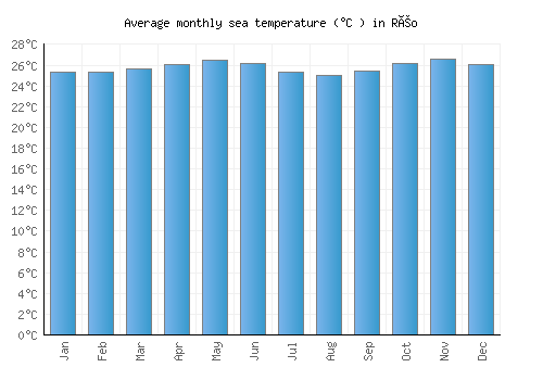Réo average sea temperature chart (Celsius)
