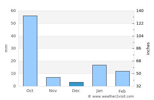 Reoti average rain in December