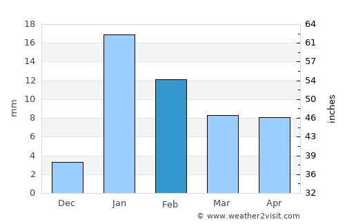 Reoti average rain in February