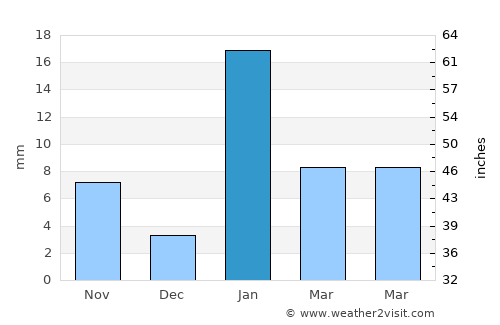 Reoti average rain in January