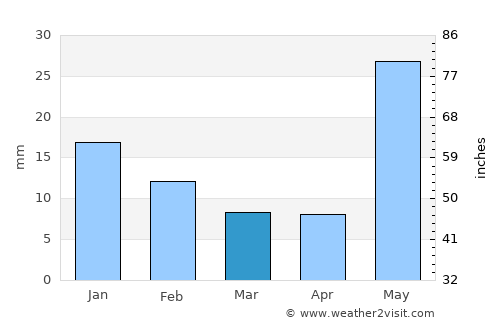 Reoti average rain in March