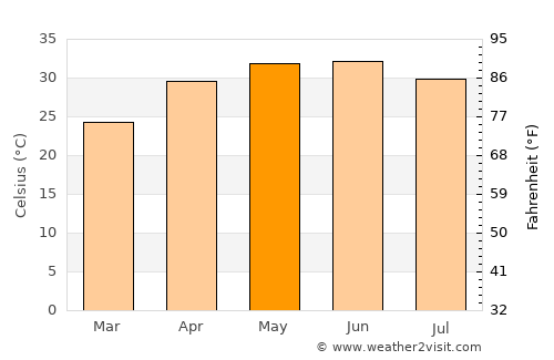 Reoti average temperature in May