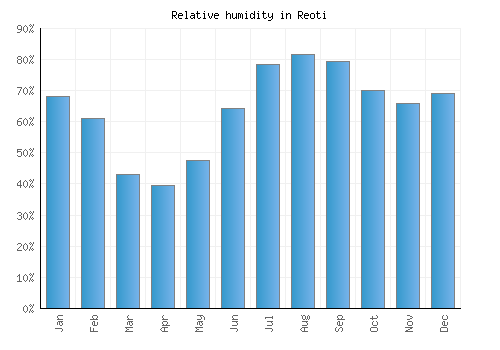 Reoti relative humidity averages