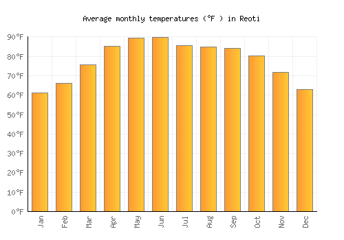 Reoti average temperature chart (Fahrenheit)