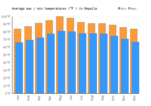 Repalle average minimum / maximum temperatures (Fahrenheit)