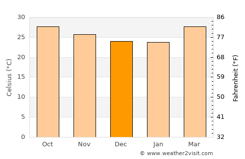 Repalle average temperature in December