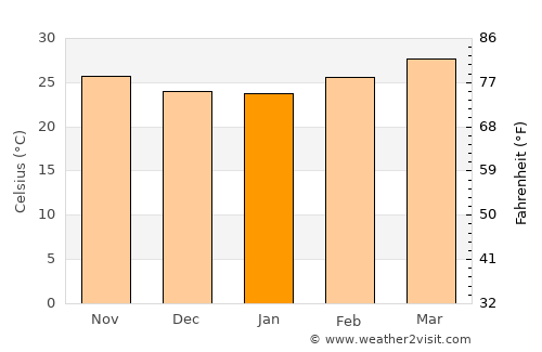 Repalle average temperature in January