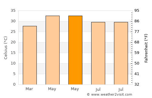 Repalle average temperature in May