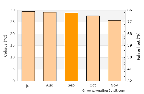 Repalle average temperature in September