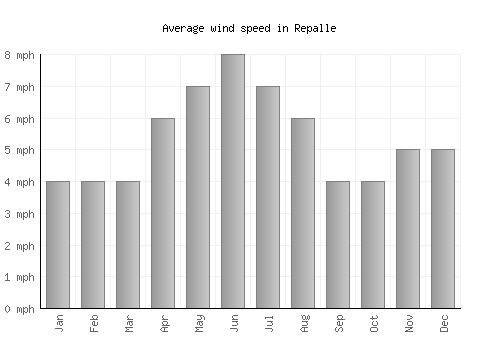 Repalle average winspeed by month (mph)