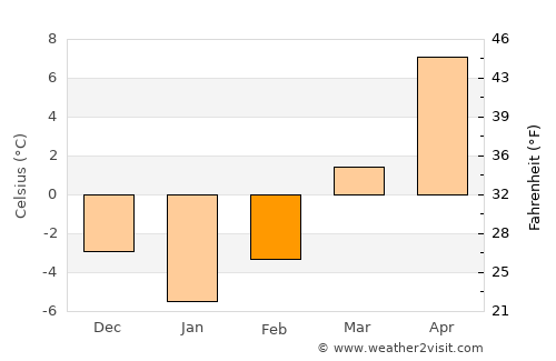 Repedea average temperature in February