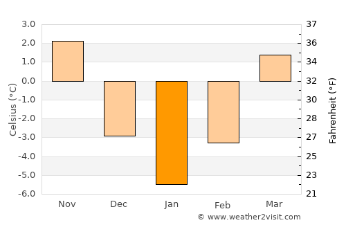 Repedea average temperature in January