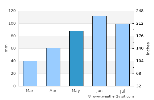 Repedea average rain in May