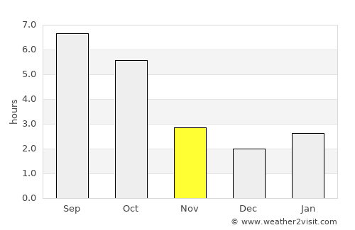 Repedea average rain in November