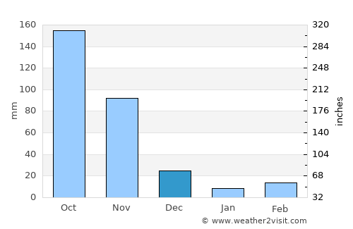 Repelón average rain in December