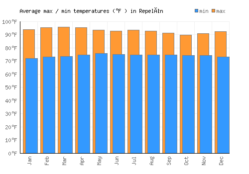 Repelón average minimum / maximum temperatures (Fahrenheit)