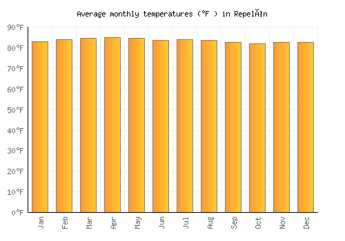 Repelón average temperature chart (Fahrenheit)