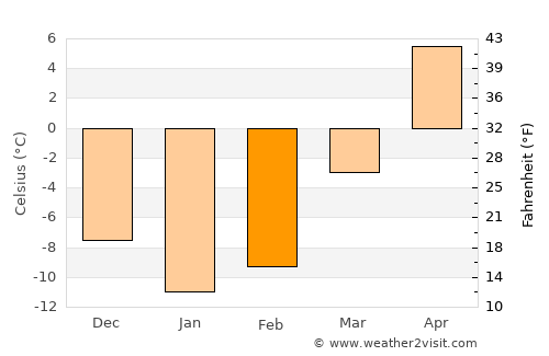 Repentigny average temperature in February