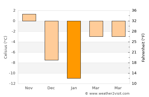 Repentigny average temperature in January