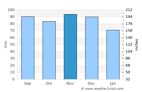 Repentigny average rain in November