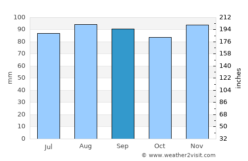 Repentigny average rain in September