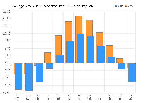 Replot average minimum / maximum temperatures (Celsius)