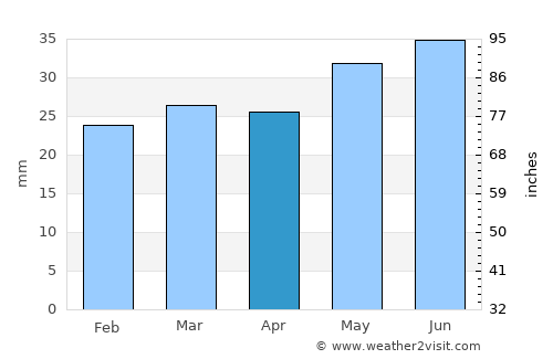 Replot average rain in April