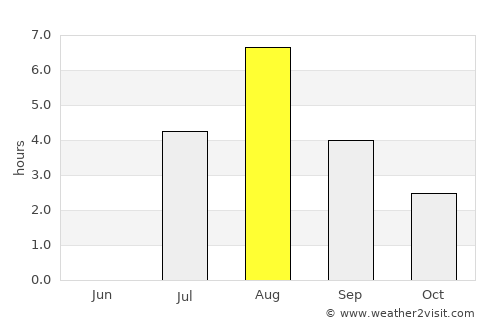 Replot average rain in August