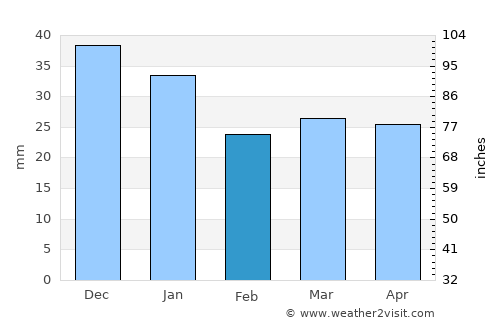 Replot average rain in February