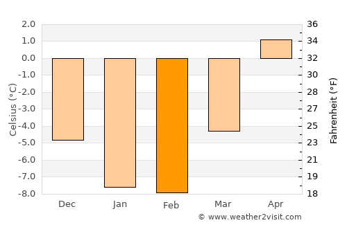 Replot average temperature in February