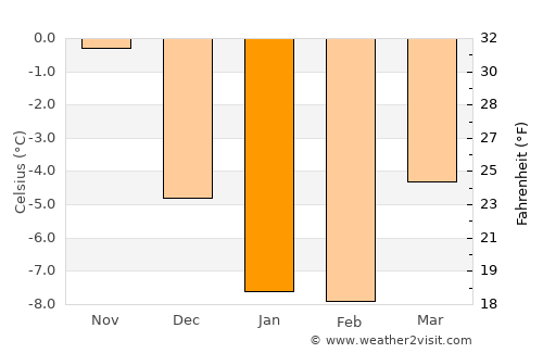Replot average temperature in January