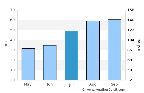 Replot average rain in July