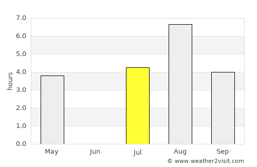 Replot average rain in July