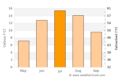 Replot average temperature in July
