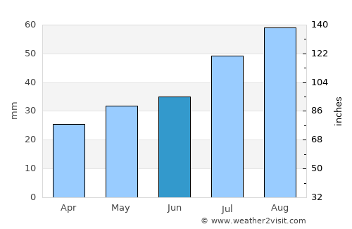 Replot average rain in June