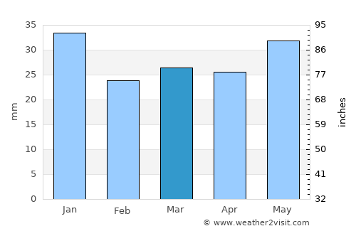 Replot average rain in March