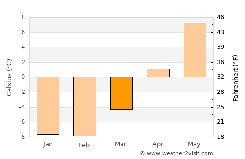 Replot average temperature in March