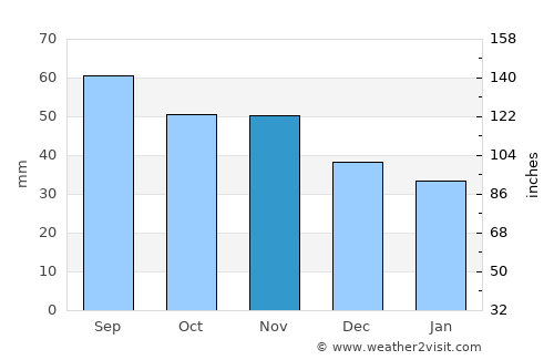 Replot average rain in November