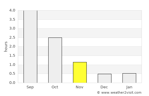 Replot average rain in November