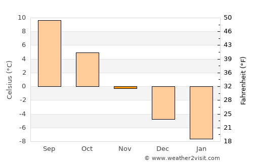 Replot average temperature in November