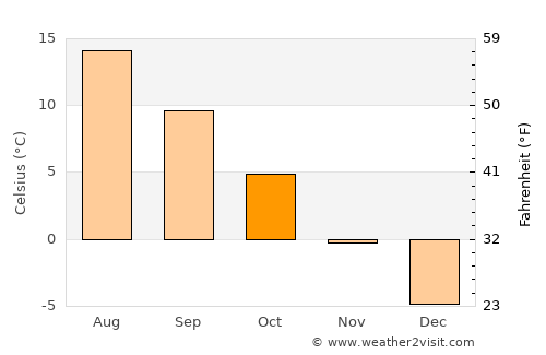 Replot average temperature in October