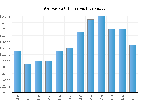 Replot monthly rainfall chart (inches)