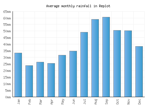 Replot monthly rainfall chart (mm)