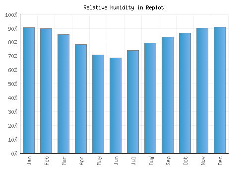 Replot relative humidity averages