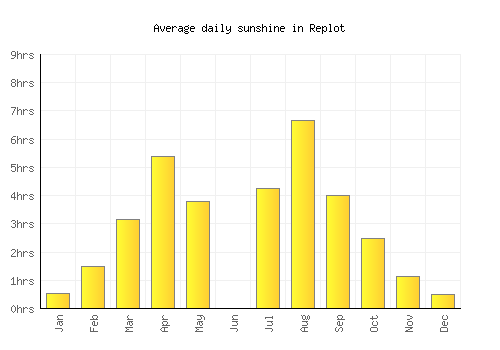 Replot average daily sunshine chart
