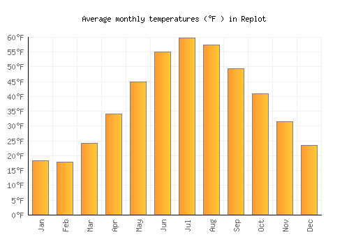 Replot average temperature chart (Fahrenheit)