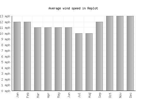 Replot average winspeed by month (mph)